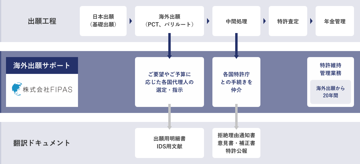 海外出願サポート