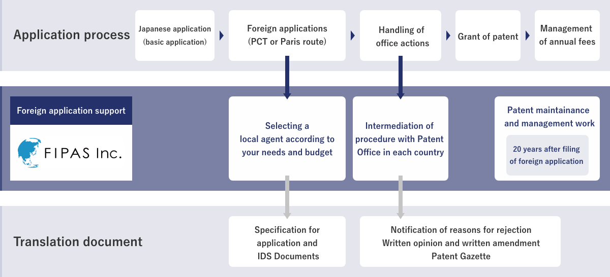 Support for overseas applications